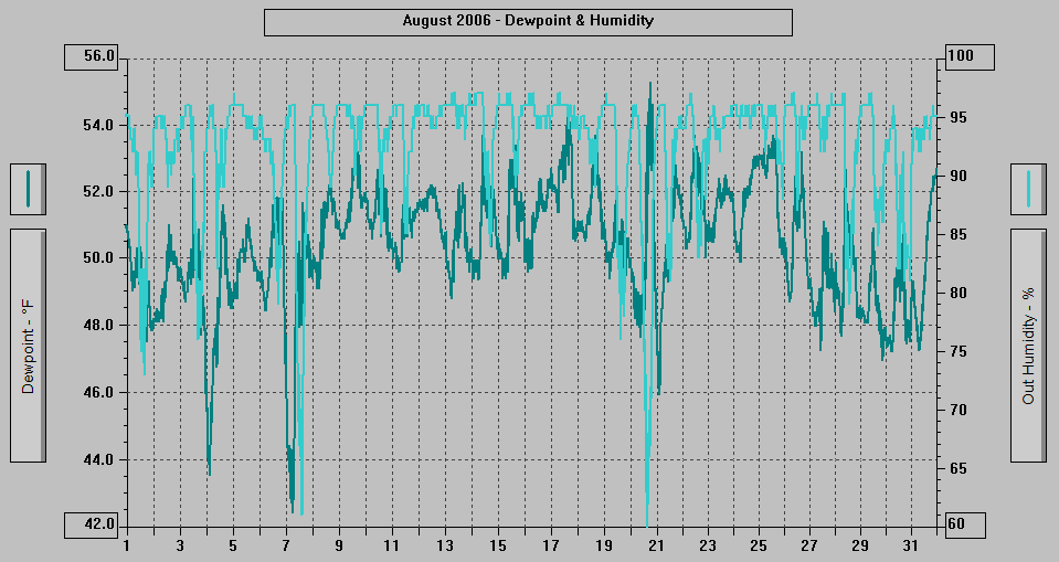 August 2006 - Dewpoint & Humidity.