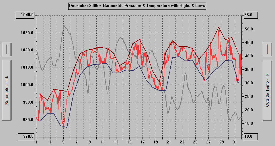 December 2005 - Barometric Pressure & Temperature with Highs & Lows.