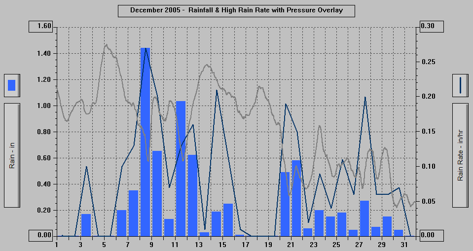 December 2005 - Rainfall & High Rain Rate with Pressure Overlay.