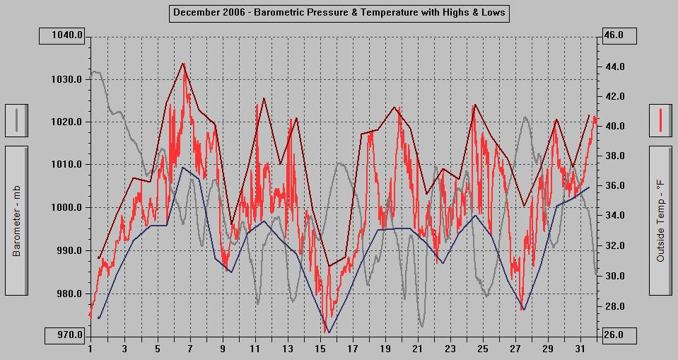 December 2006 - Barometric Pressure & Temperature with Highs & Lows.