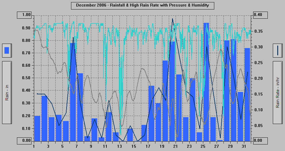 December 2006 - Rainfall & High Rain Rate with Pressure & Humidity.