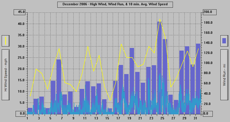 December 2006 - High Wind, Wind Run, & 10 min. Avg Wind Speed.