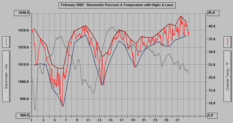 February 2005 - Barometric Pressure & Temperature with Highs & Lows