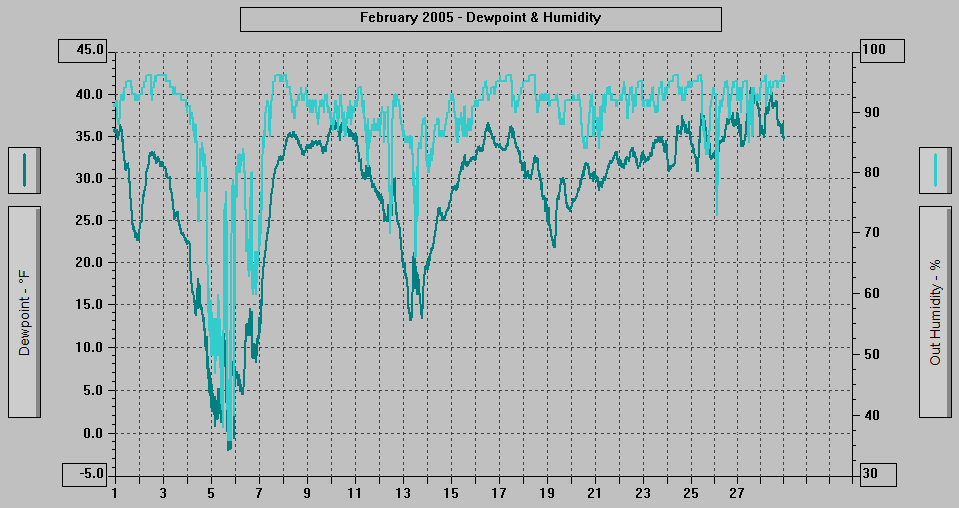 February 2005 - Dewpoint & Humidity