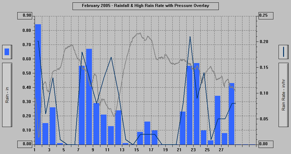 February 2005 - Rainfall & High Rain Rate with Pressure Overlay