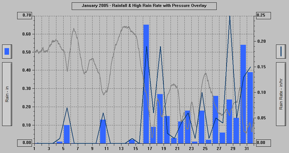 January 2005 - Rainfall & High Rain Rate with Pressure Overlay