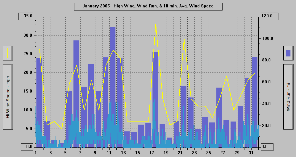 January 2005 - High Wind, Wind Run, & 10 min. Avg Wind Speed