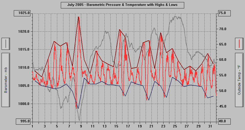July 2005 - Barometric Pressure & Temperature with Highs & Lows.