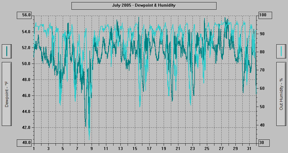 July 2005 - Dewpoint & Humidity.