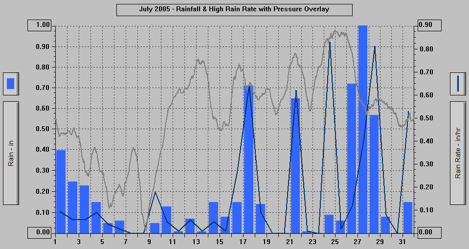 July 2005 - Rainfall & High Rain Rate with Pressure Overlay.