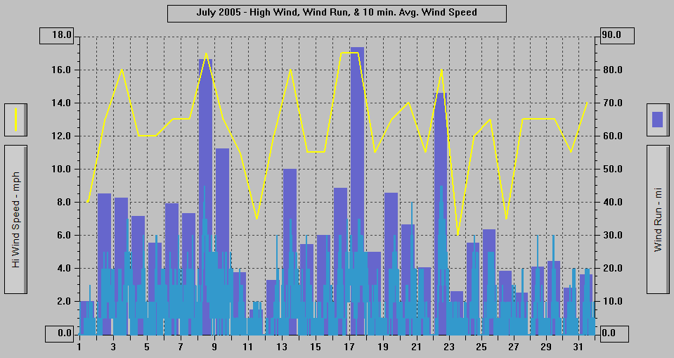 July 2005 - High Wind, Wind Run, & 10 min. Avg Wind Speed.
