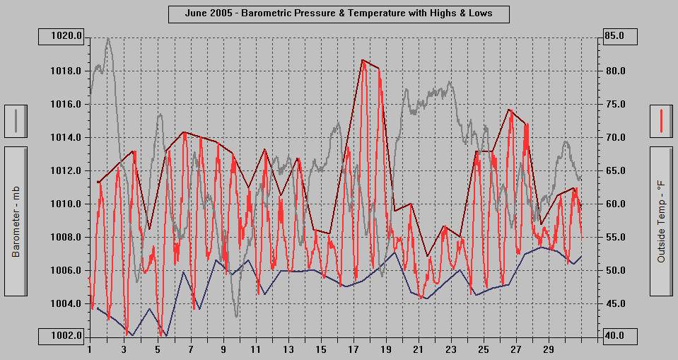 June 2005 - Barometric Pressure & Temperature with Highs & Lows.