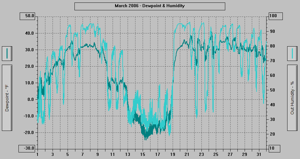March 2006 - Dewpoint & Humidity.