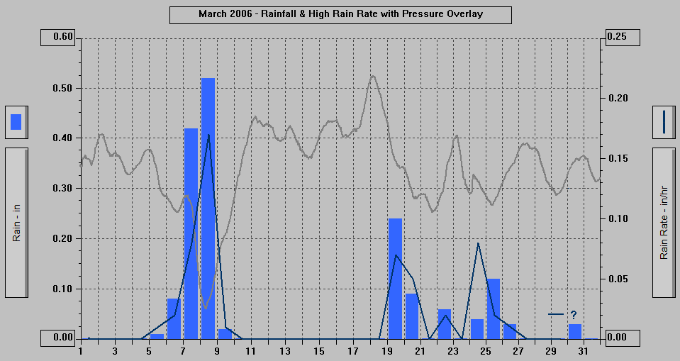 March 2006 - Rainfall & High Rain Rate with Pressure Overlay.