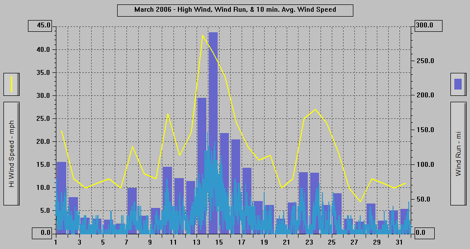 March 2006 - High Wind, Wind Run, & 10 min. Avg Wind Speed.