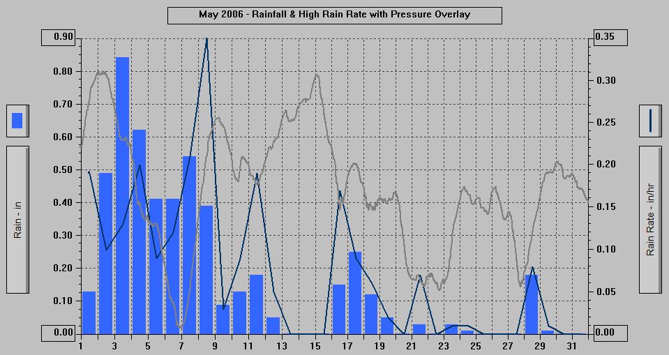 May 2006 - Rainfall & High Rain Rate with Pressure Overlay.