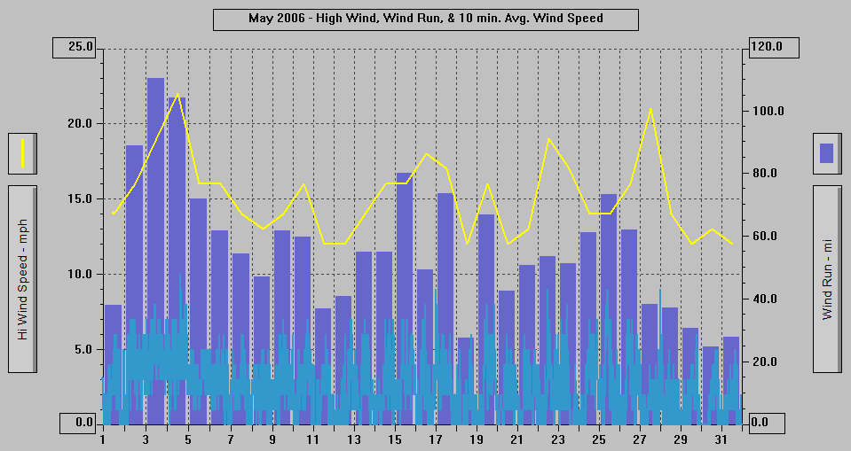 May 2006 - High Wind, Wind Run, & 10 min. Avg Wind. Speed.