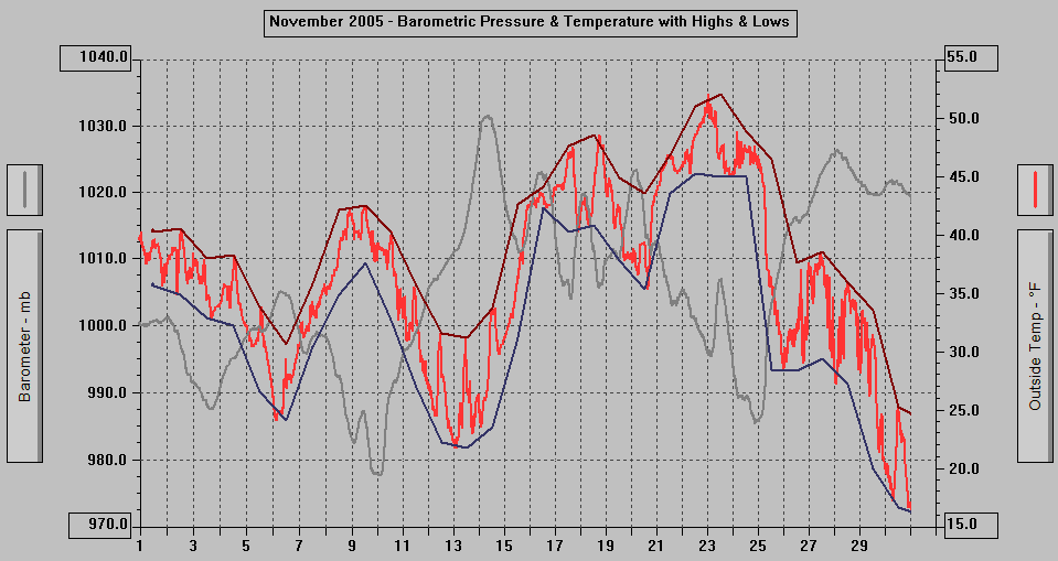 November 2005 - Barometric Pressure & Temperature with Highs & Lows.