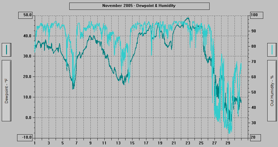 November 2005 - Dewpoint & Humidity.