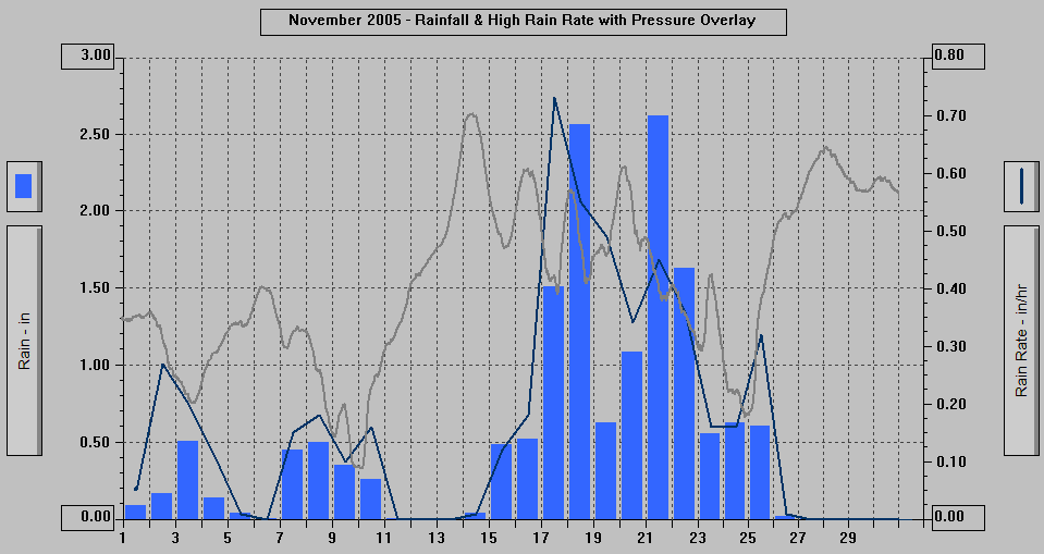 November 2005 - Rainfall & High Rain Rate with Pressure Overlay.