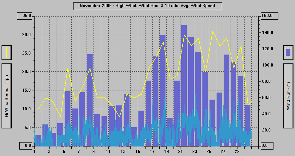 November 2005 - High Wind, Wind Run, & 10 min. Avg Wind Speed.