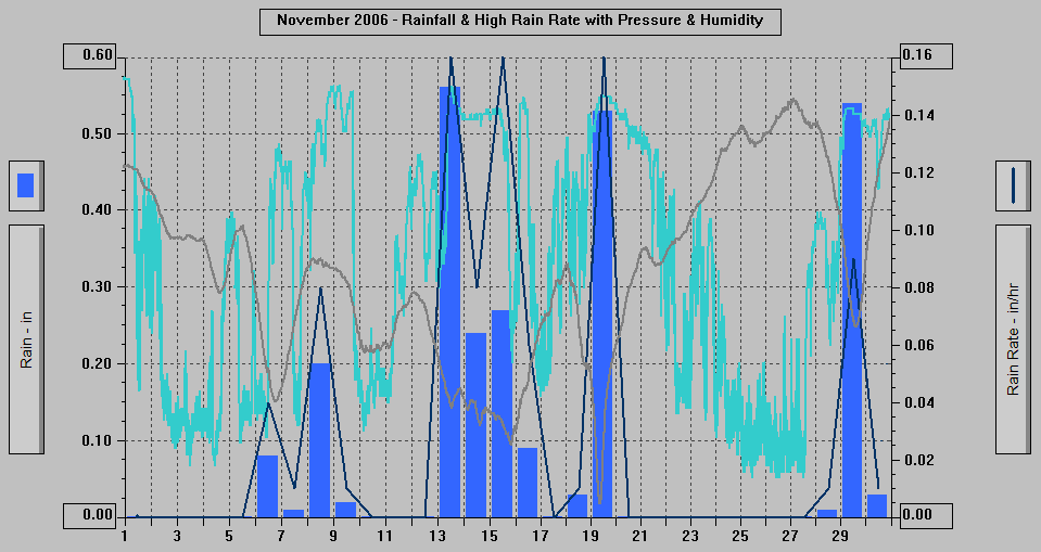 November 2006 - Rainfall & High Rain Rate with Pressure & Humidity.