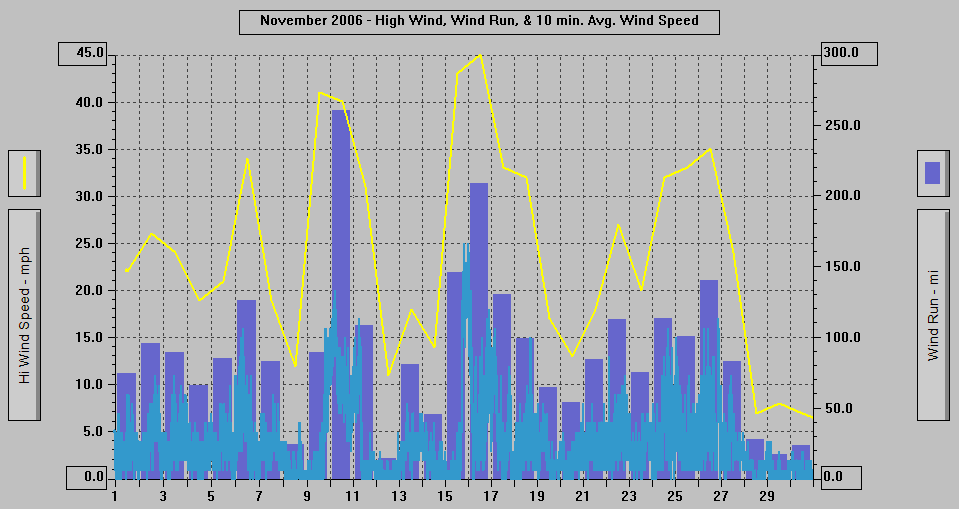 November 2006 - High Wind, Wind Run, & 10 min. Avg Wind Speed.
