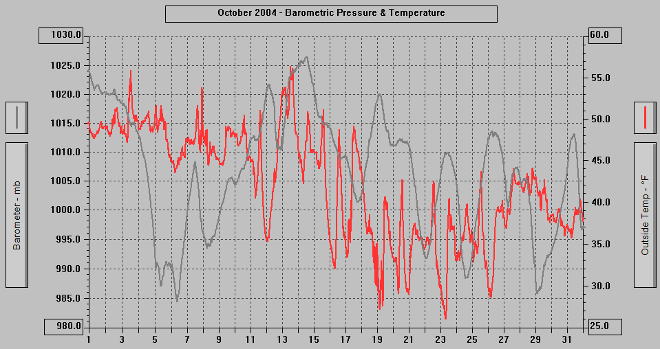 October 2004 - Barometric Pressure & Temperature