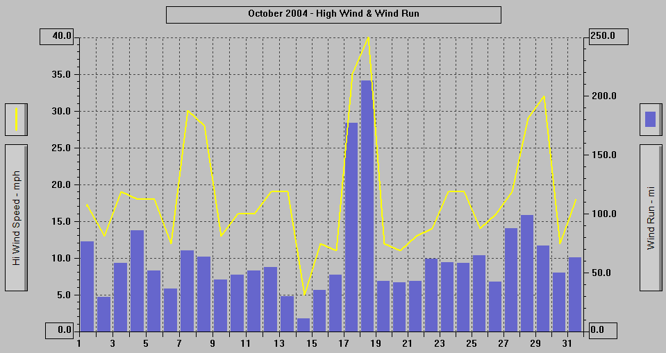 October 2004 - High Wind & Wind Run