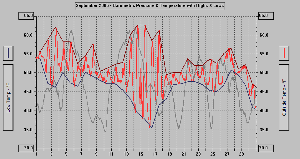 September 2006 - Barometric Pressure & Temperature with Highs & Lows.