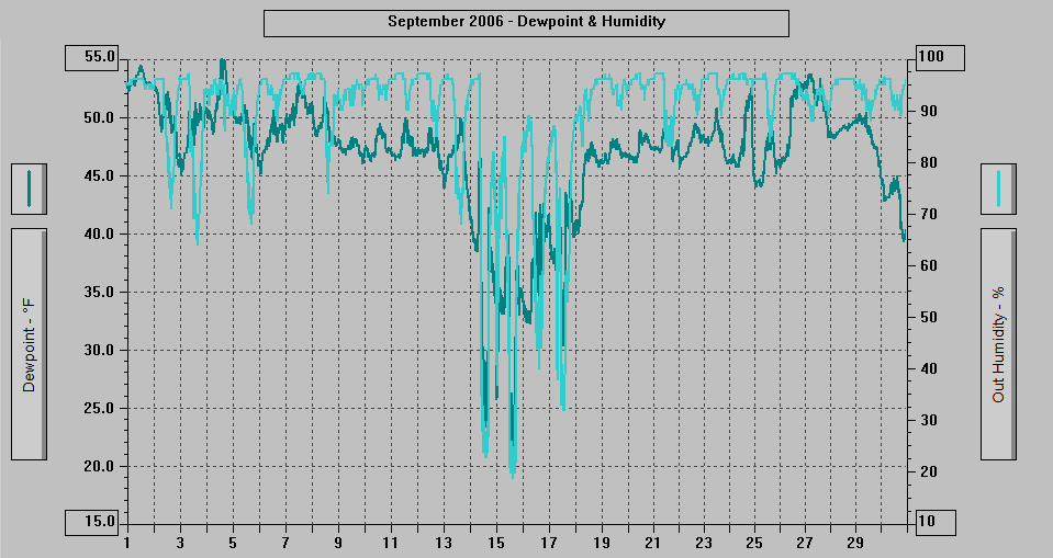 September 2006 - Dewpoint & Humidity.