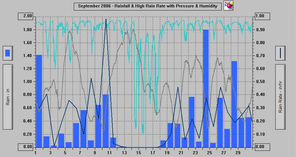 September 2006 - Rainfall & High Rain Rate with Pressure & Humidity.