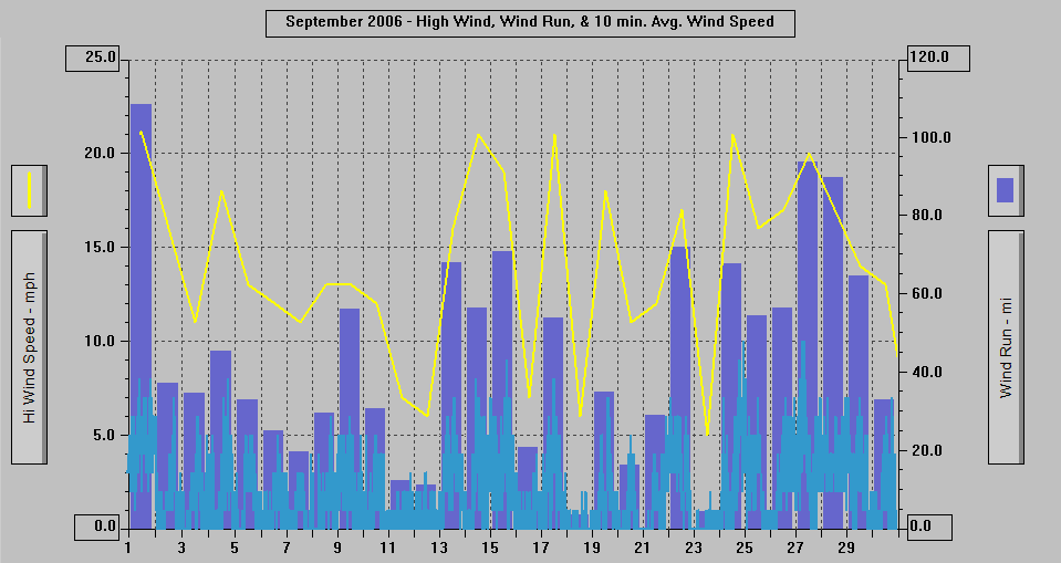 September 2006 - High Wind, Wind Run, & 10 min. Avg Wind Speed.
