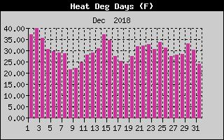Heating Degree Days History