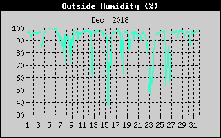 Outside Humidity History