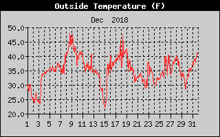 Outside Temperature History