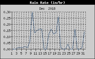 Rain Rate History