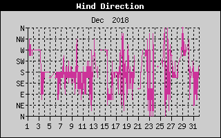 Wind Direction History