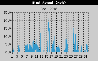 Average Wind Speed History