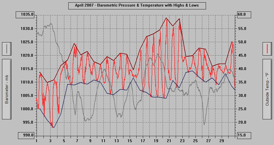 April 2007 - Barometric Pressure & Temperature with Highs & Lows.