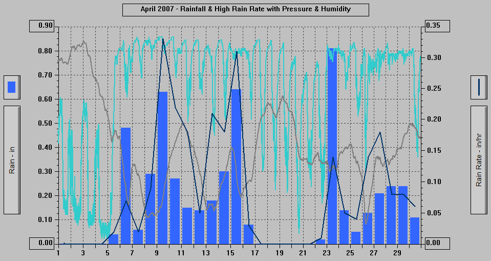 April 2007 - Rainfall & High Rain Rate with Pressure & Humidity
