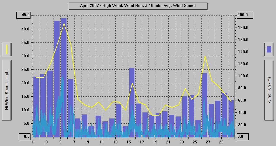 April 2007 - High Wind, Wind Run, & 10 min. Avg Wind Speed.