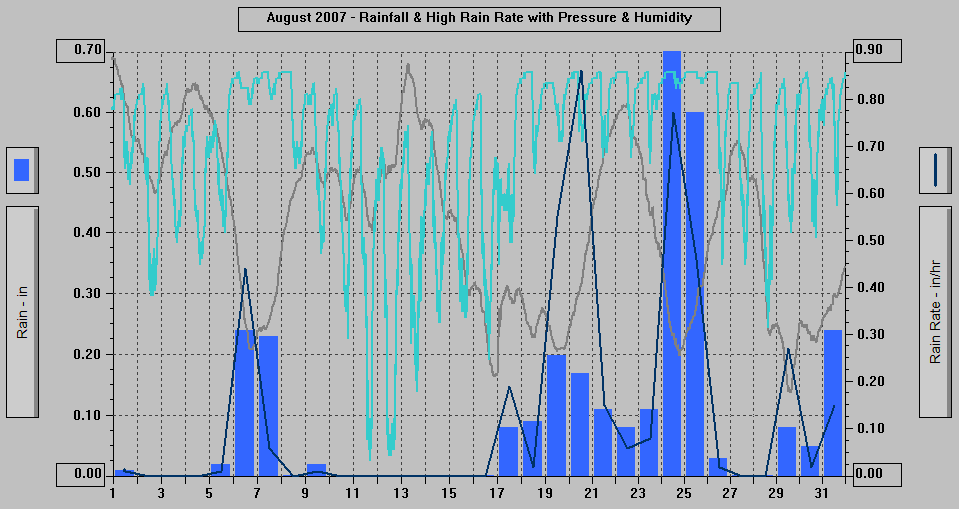 August 2007 - Rainfall & High Rain Rate with Pressure & Humidity.