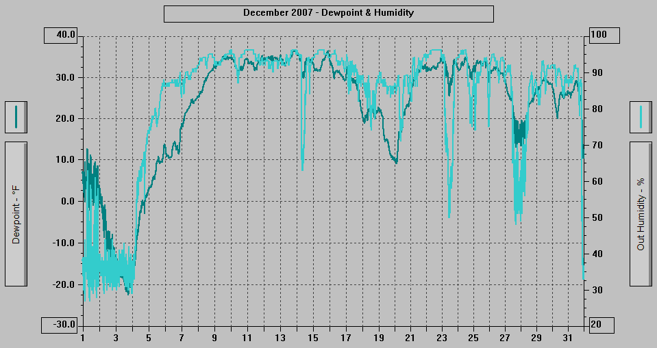 December 2007 - Dewpoint & Humidity.