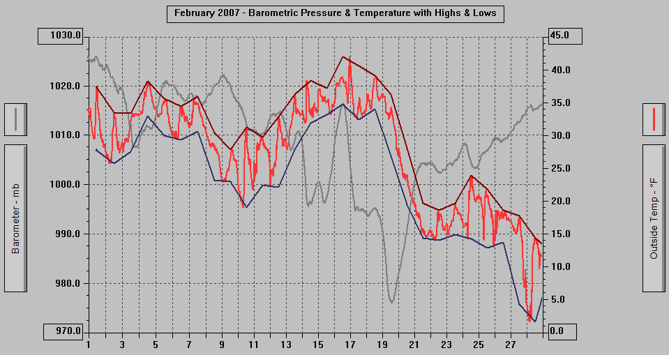 February 2007 - Barometric Pressure & Temperature with Highs & Lows.