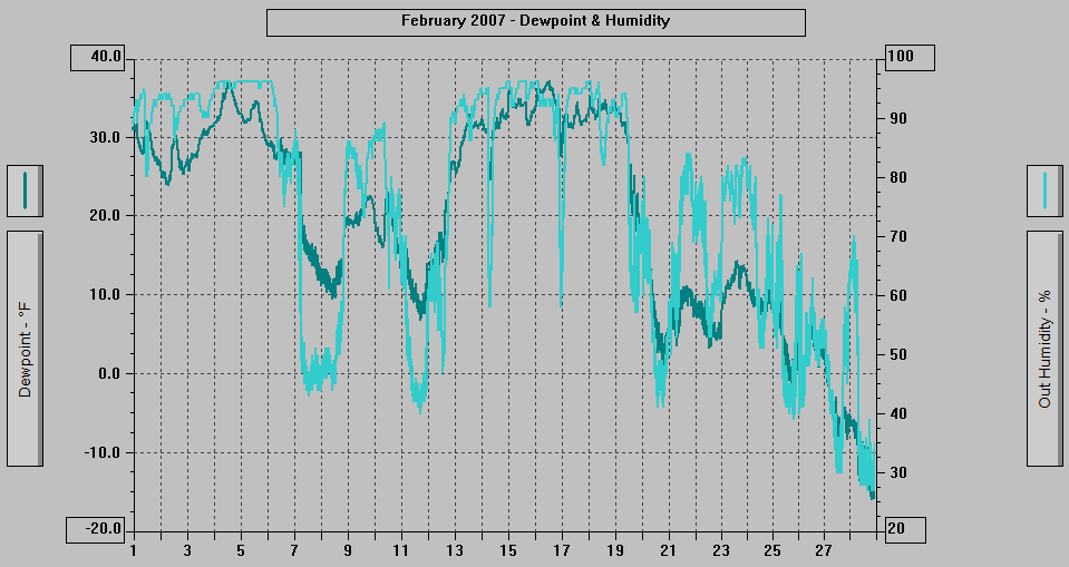 February 2007 - Dewpoint & Humidity.