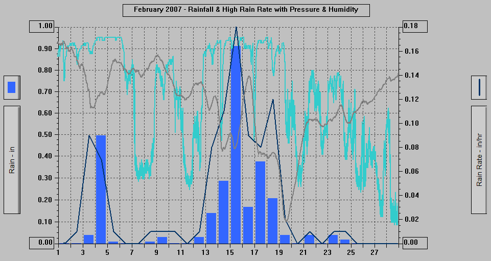 February 2007 - Rainfall & High Rain Rate with Pressure & Humidity.