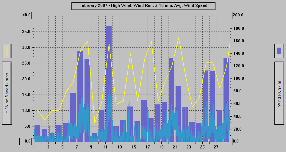 February 2007 - High Wind, Wind Run, & 10 min. Avg Wind Speed.