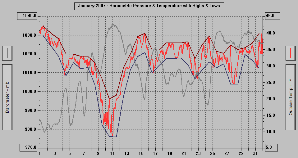 January 2007 - Barometric Pressure & Temperature with Highs & Lows.