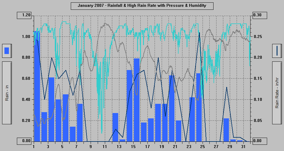 January 2007 - Rainfall & High Rain Rate with Pressure & Humidity.